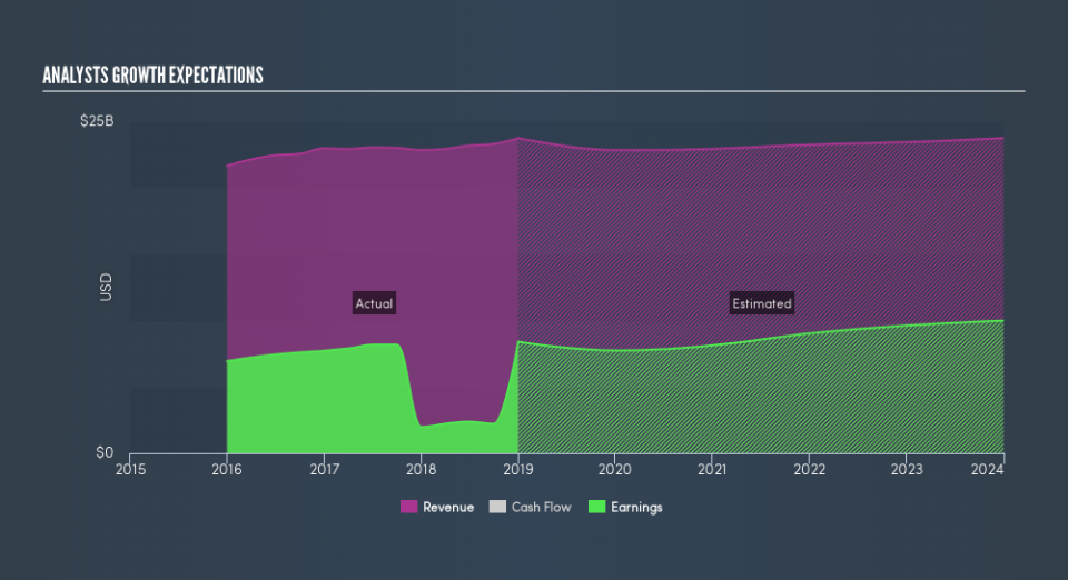 NasdaqGS:AMGN Past and Future Earnings, April 24th 2019