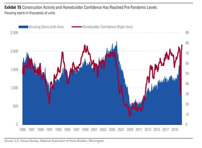 Construction and Housebuilding