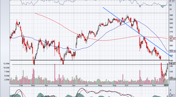 Pharmaceutical Stocks Raising Prices: Allergan (AGN)