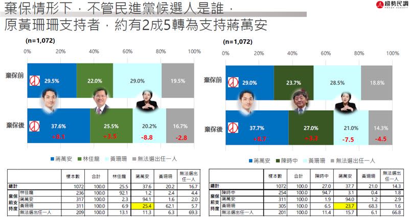 台北市長三腳督棄保民調（圖／新台灣國策智庫）