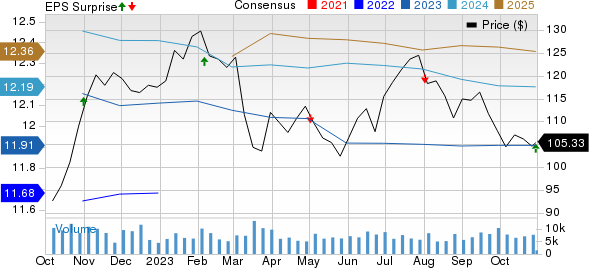 Simon Property Group, Inc. Price, Consensus and EPS Surprise