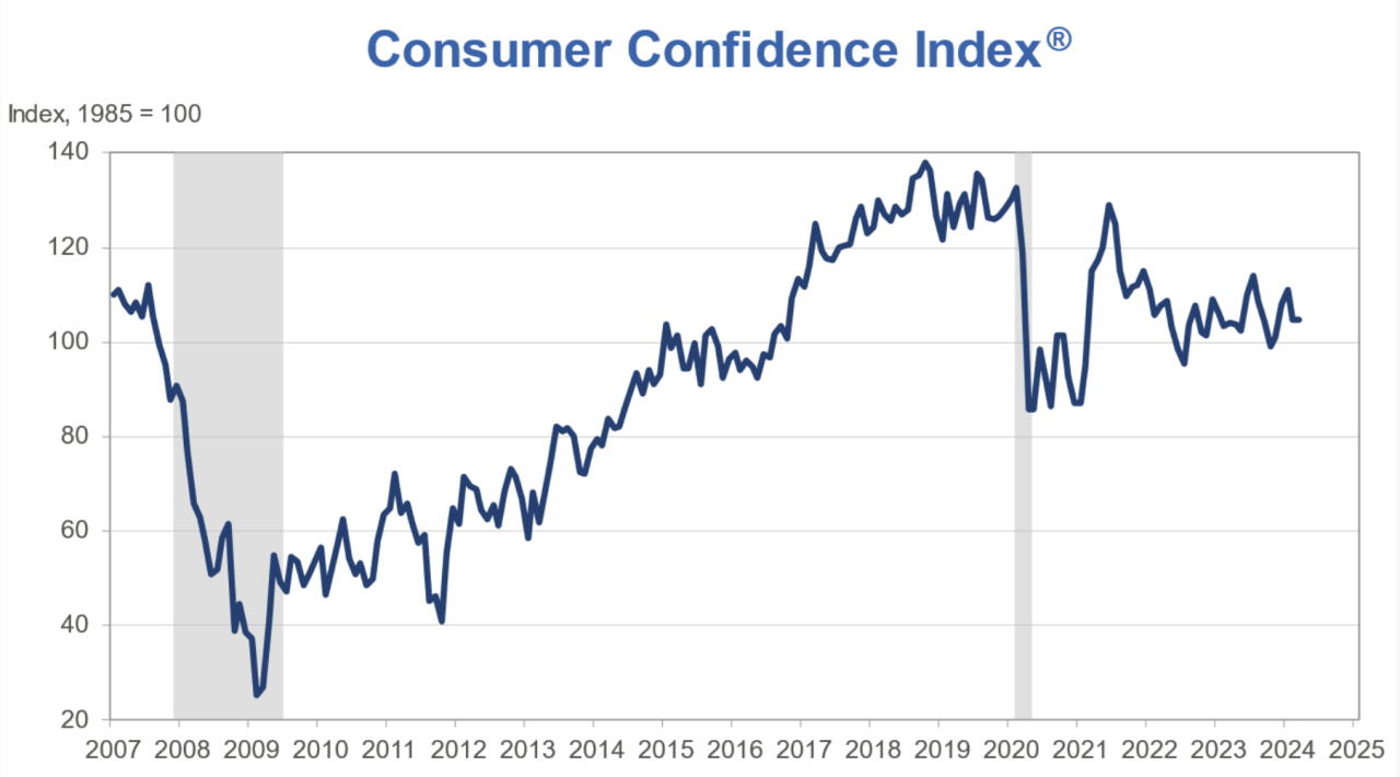 *Shaded areas indicate recession (Source: The Conference Board)