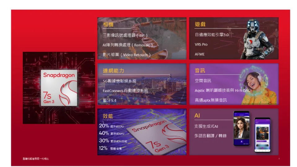 高通4奈米新平台Snapdragon 7s Gen3來了　中階機執行大語言模型沒問題。資料照
