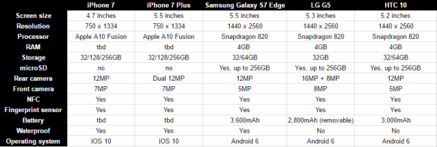 Apple iPhone 7 Plus Specs & Speed