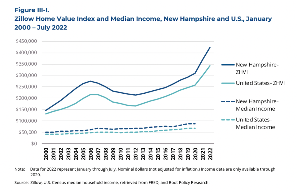 Zillow Home Value Index and median Income chart