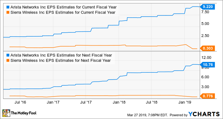 ANET EPS Estimates for Current Fiscal Year Chart