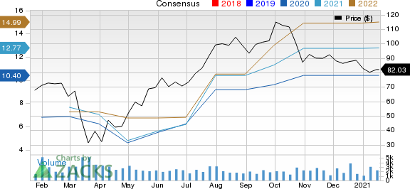 Meritage Homes Corporation Price and Consensus