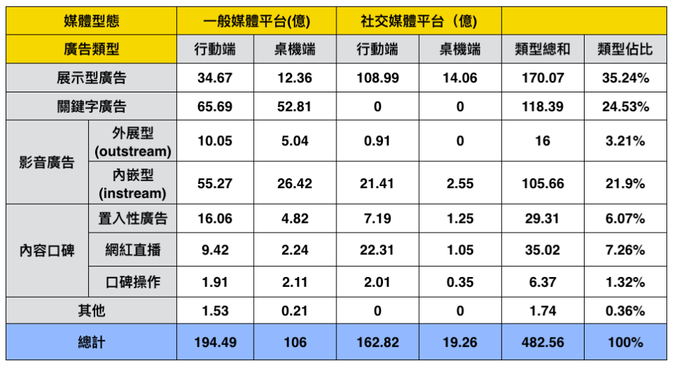 2020年台灣數位廣告類型與平台統計（億台幣）