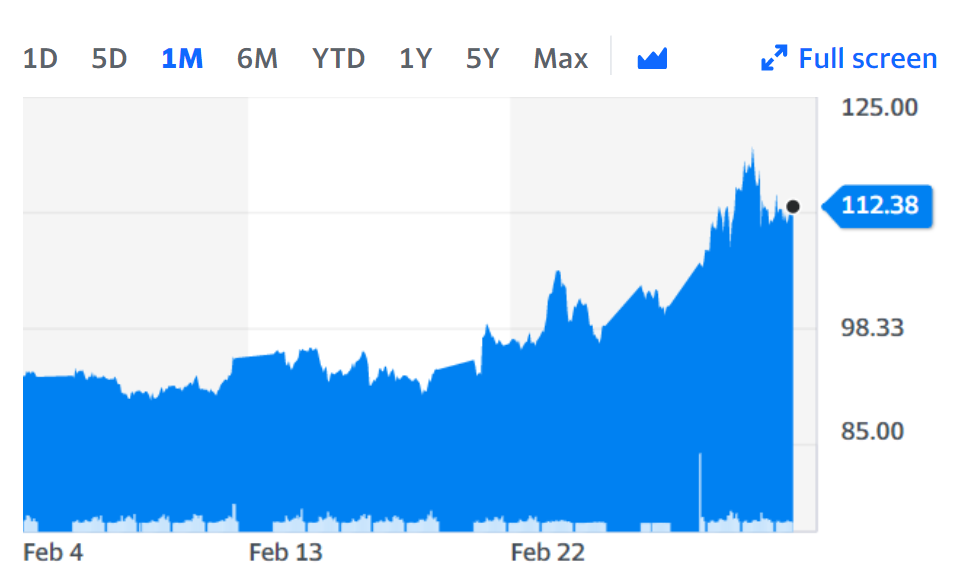 Oil has risen drastically since Russia invades Ukraine. Chart: Yahoo Finance