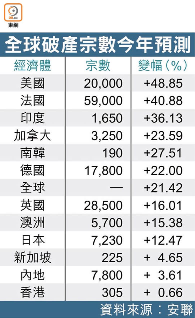 全球破產宗數今年預測