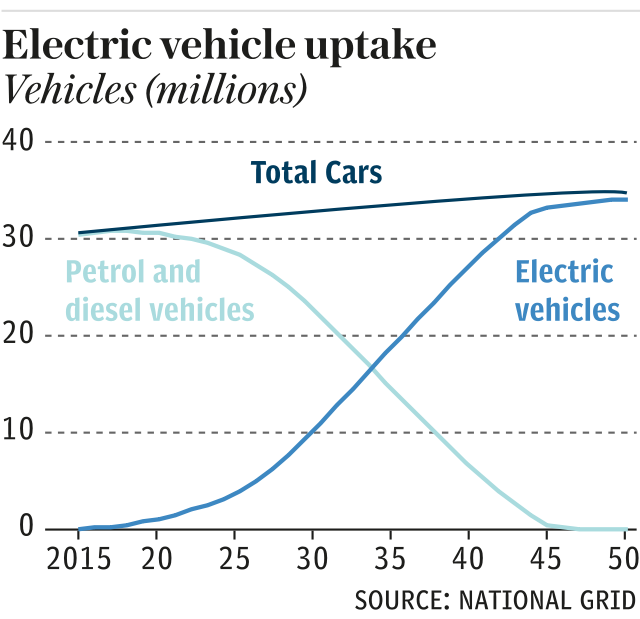 Electric vehicle uptake