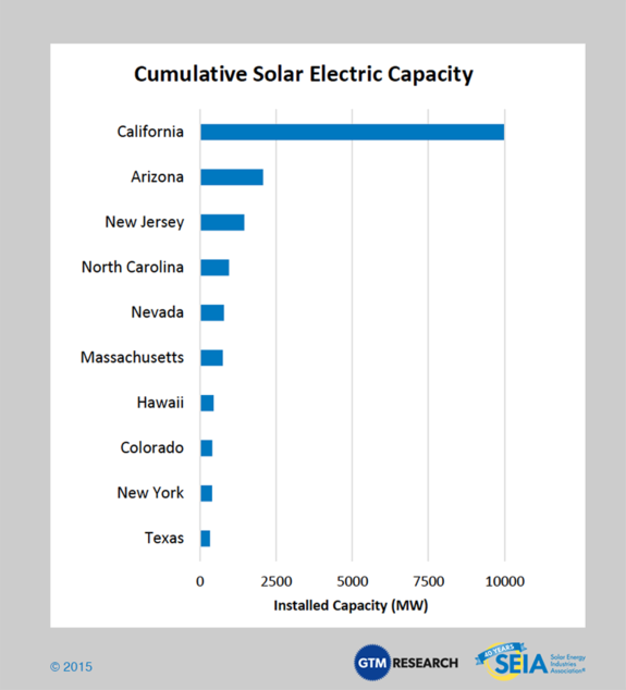 California has the highest possible capacity for solar energy production.