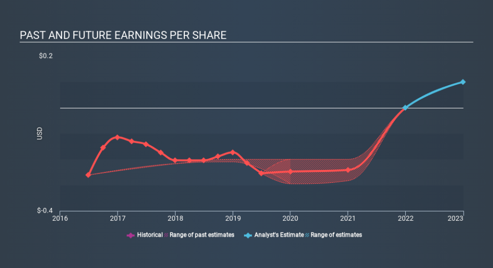 AIM:MXCT Past and Future Earnings, March 23rd 2020