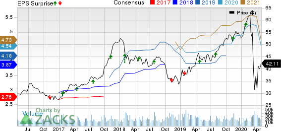 D.R. Horton, Inc. Price, Consensus and EPS Surprise