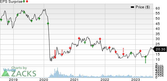 Norwegian Cruise Line Holdings Ltd. Price and EPS Surprise