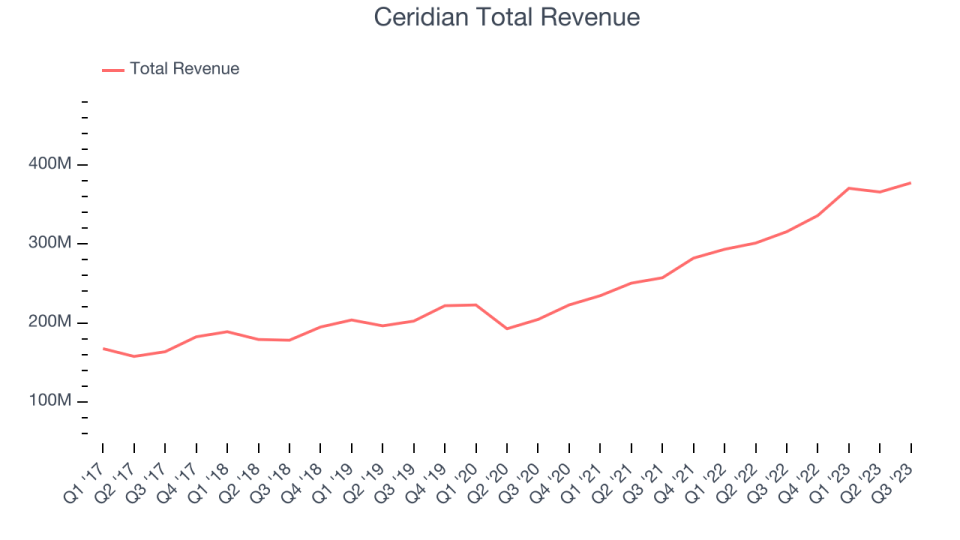 Ceridian Total Revenue