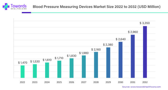 Home Healthcare Becomes a Must, OMRON's EKG & Blood Pressure