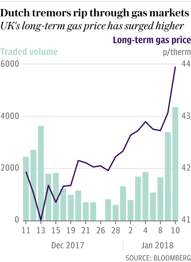 Dutch tremors rip through gas markets