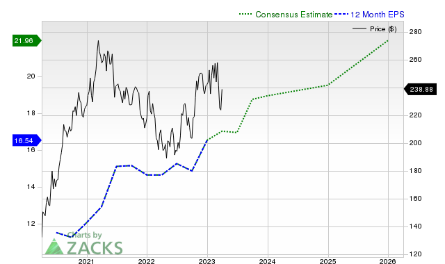 12-month consensus EPS estimate for CMI _12MonthEPSChartUrl