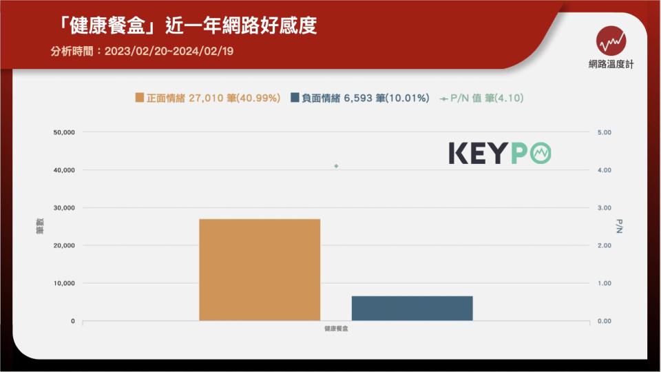 「健康餐盒」近一年網路好感度