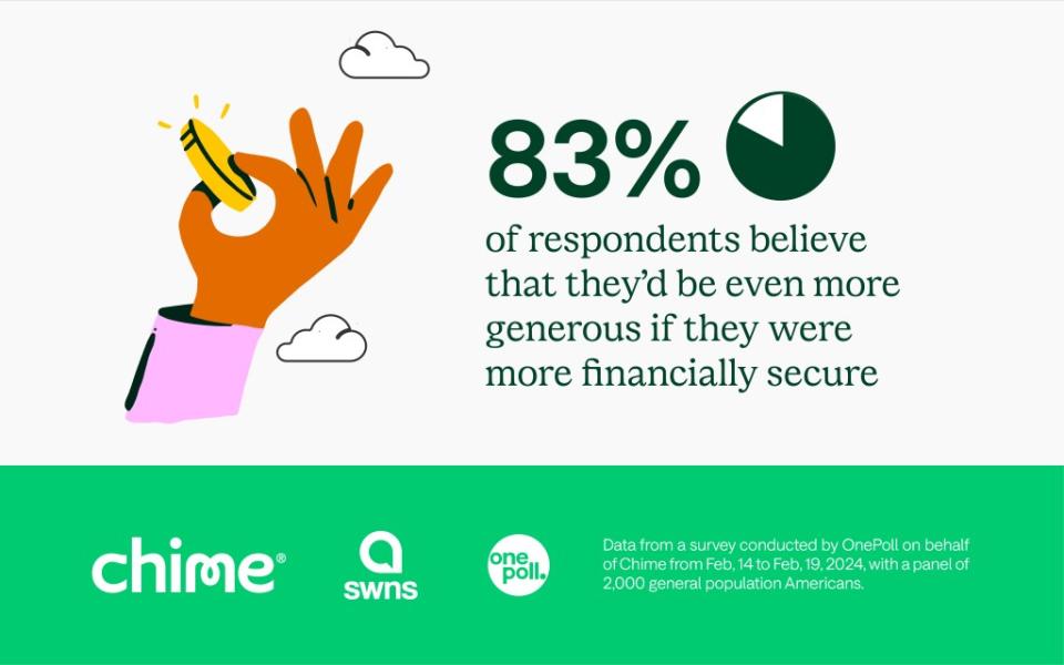 83% of respondents believe that they’d be even more generous if they were more financially secure. SWNS / Chime