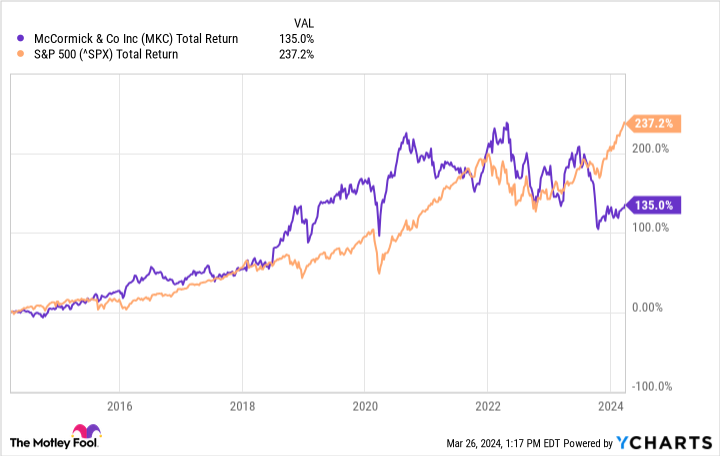 MKC Total Return Level Chart