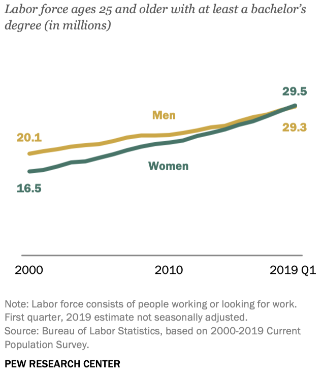 college educated women pew graphic