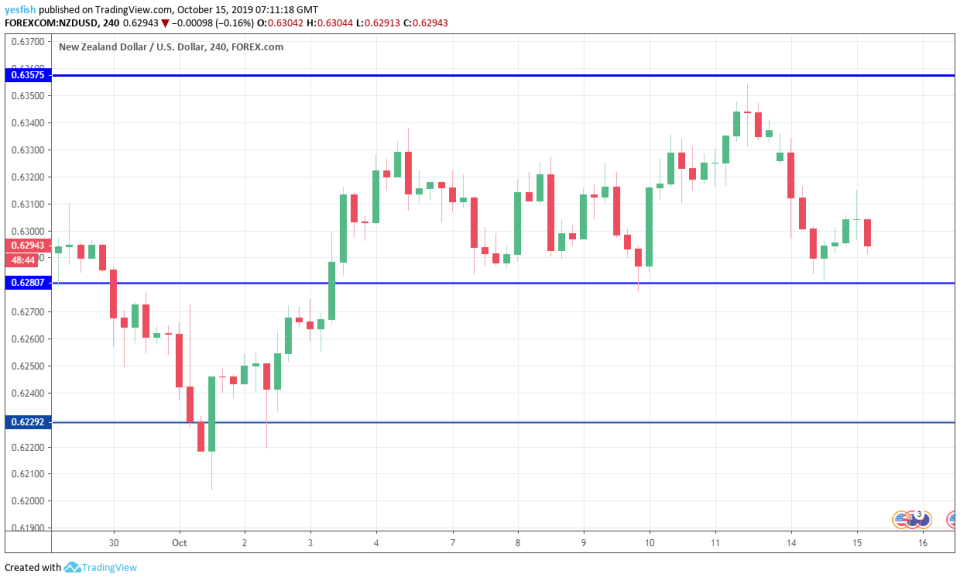 NZD/USD 4-Hour Chart