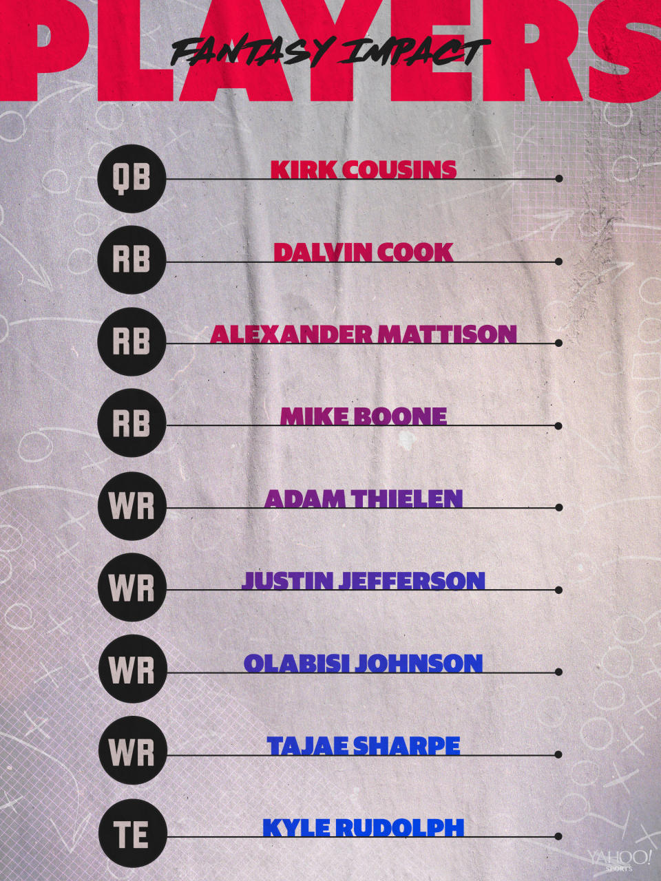 Minnesota Vikings 2020 Projected Lineup