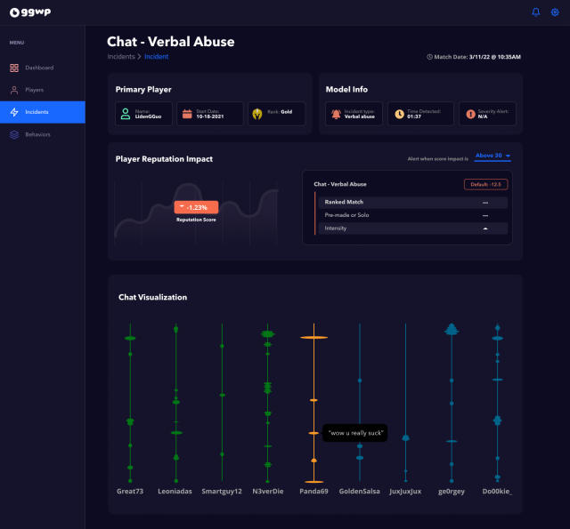 GGWP is an AI system that tracks and fights in-game toxicity