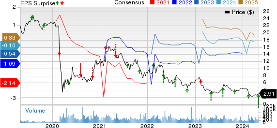 Sabre Corporation Price, Consensus and EPS Surprise