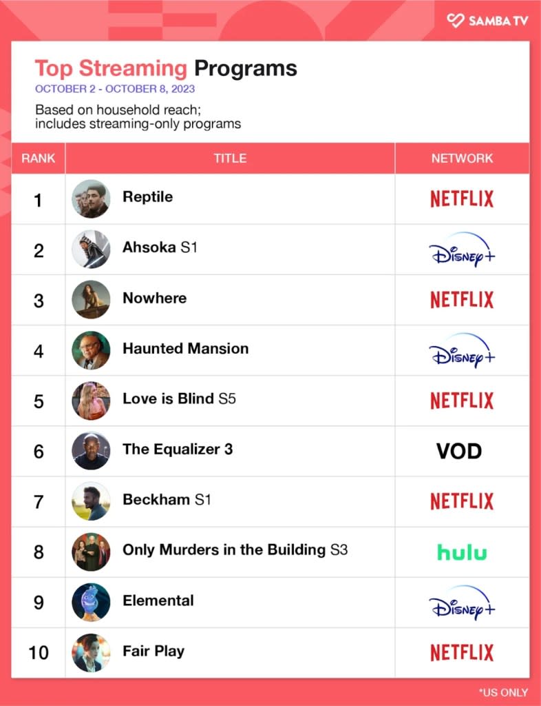 Chart of the most popular streaming titles this week, led by Netflix's Reptile