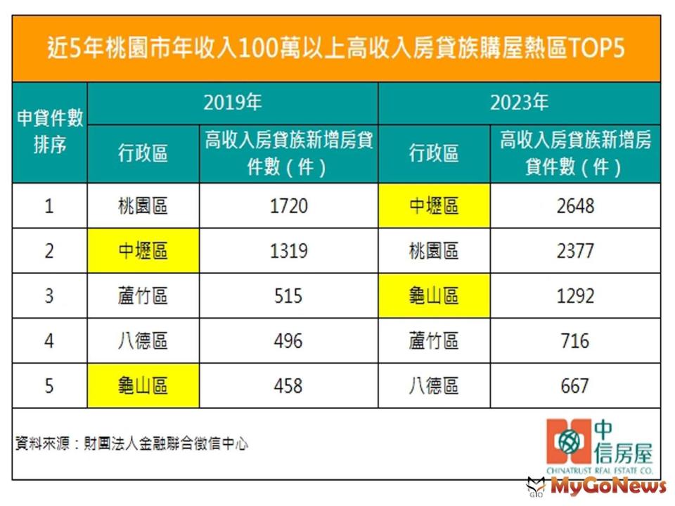 ▲近5年桃園市年收入100萬以上高收入房貸族購屋熱區TOP5(圖/中信房屋)