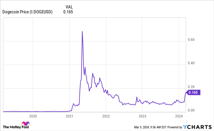 Dogecoin price chart