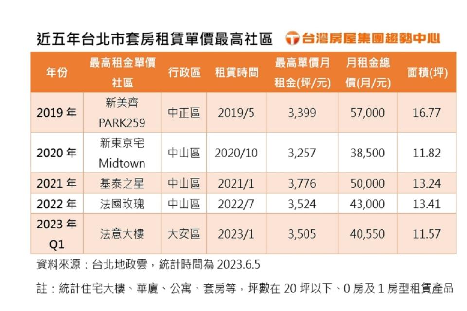 房仲業者統計近5年來，台北市套房租賃交易金高單價社區。（圖：台灣房屋提供）