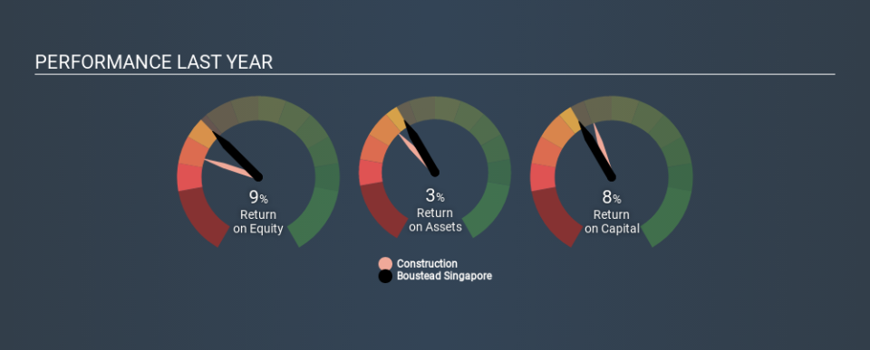 SGX:F9D Past Revenue and Net Income March 30th 2020