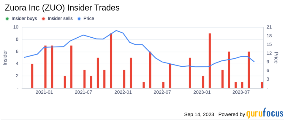 Insider Sell: Robert Traube Sells 55,880 Shares of Zuora Inc