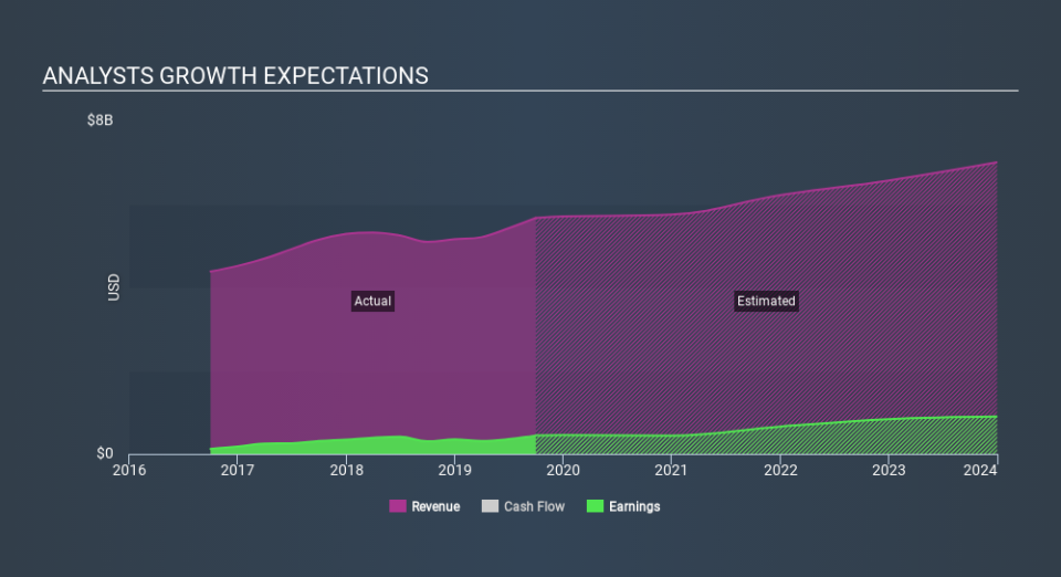 NasdaqGS:MLCO Past and Future Earnings, February 17th 2020