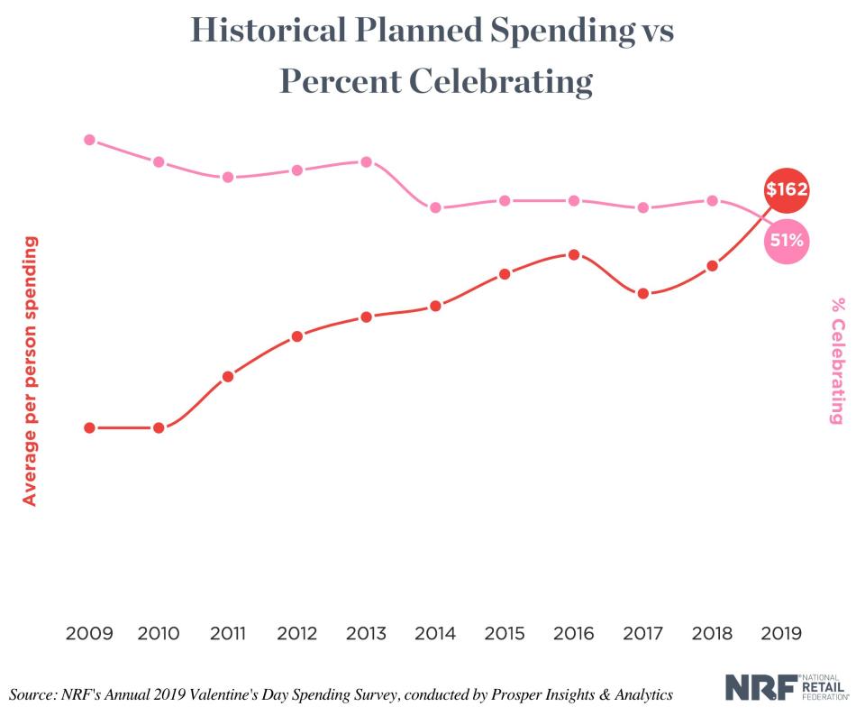 Valentine's Day Spending (The National Retail Federation Annual 2019 Valentine's Day Spending Survey, conducted by Prosper Insights & Analytics)