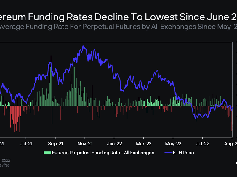 Funding rates on ether futures has reached levels previously seen in June 2021. (Delphi)