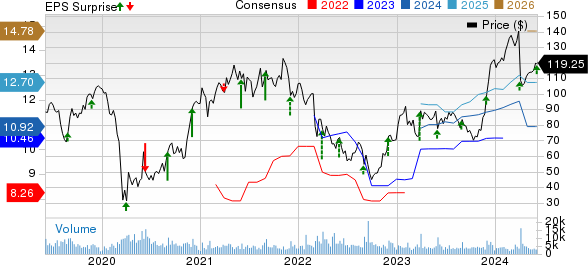 PVH Corp. Price, Consensus and EPS Surprise