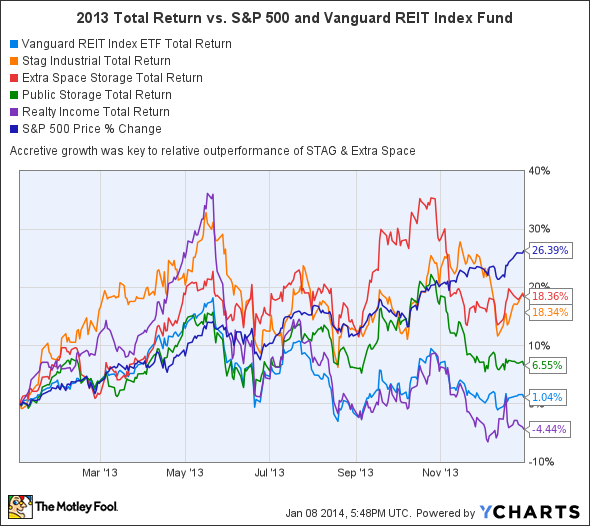 VNQ Total Return Price Chart