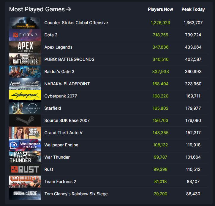 A 3 años de su debut, Cyberpunk 2077 es uno de los juegos más populares de Steam