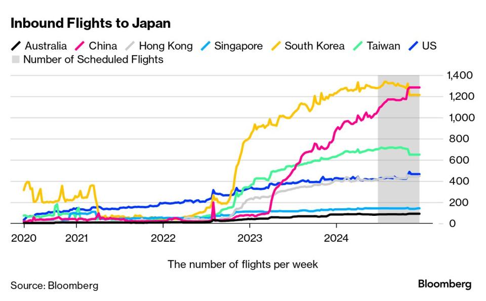 The data for inbound flights to Japan.