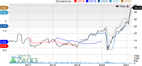 Tempur Sealy International, Inc. Price and Consensus