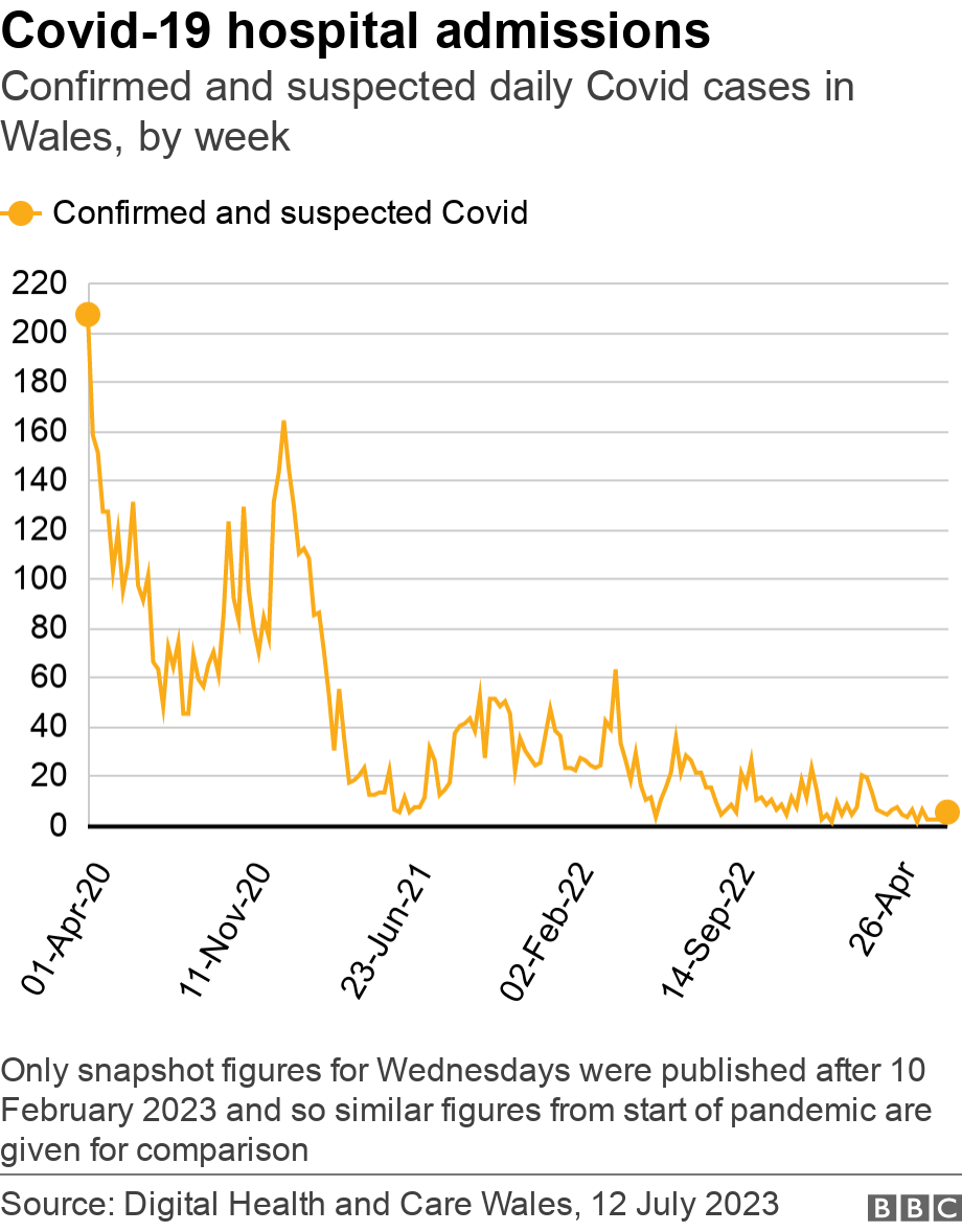 Covid-19 hospital admissions. Confirmed and suspected daily Covid cases in Wales, by week.   Only snapshot figures for Wednesdays were published  after 10 February 2023 and so similar figures from start of pandemic are given for comparison.