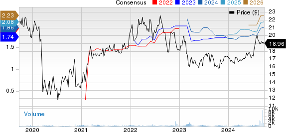 CTO Realty Growth, Inc. Price and Consensus