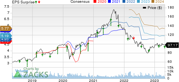 Garmin Ltd. Price, Consensus and EPS Surprise