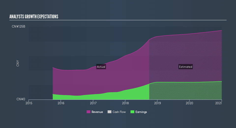 SEHK:914 Past and Future Earnings, March 1st 2019