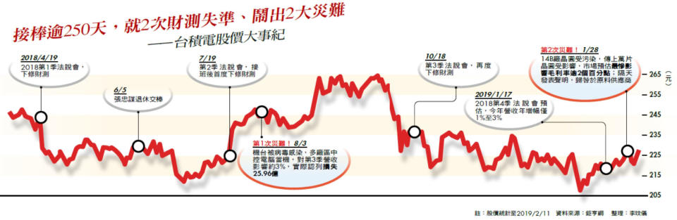 接棒逾250天，就2次財測失準、鬧出2大